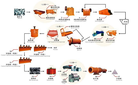 重选选矿工艺流程