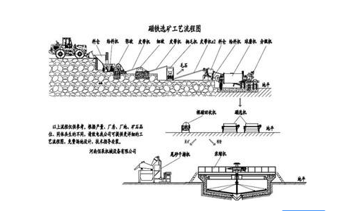 什么是磁选选矿工艺流程？