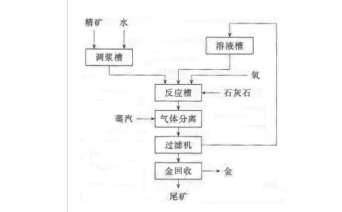 Reodx法简单的工艺流程图