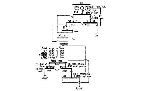 云铜铜铅分离常用方法