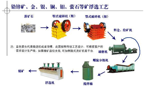 什么是浮选选矿工艺流程？