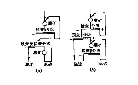 选矿厂磨矿工艺的选择技巧