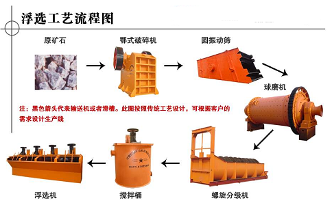 金银矿物的浮选工艺流程