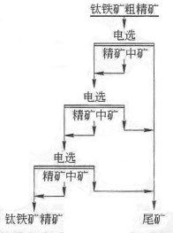 钛铁矿的电磁选矿工艺流程