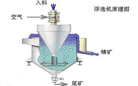 浮选厂矿浆浓度的工艺参数