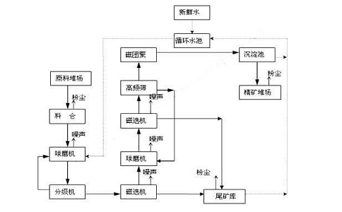 联合选矿工艺流程