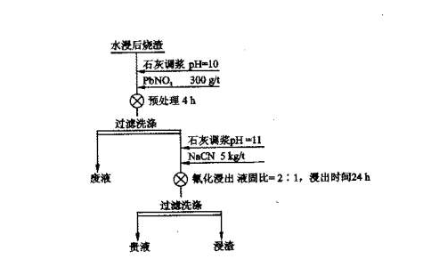 氰化浸出选矿工艺流程