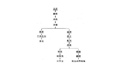 金泥火法选矿工艺流程