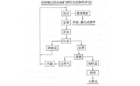 金矿选矿工艺混汞法