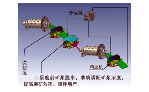 选矿脱水作业工艺流程