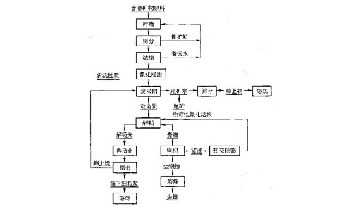 碳浆法提金选矿工艺流程