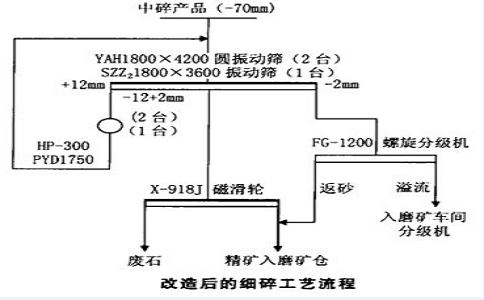 选矿厂破碎工艺流程的选择