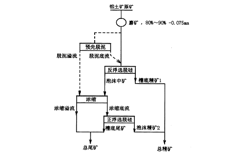 铝土矿的正浮选选矿技术