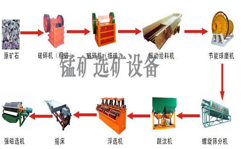 碳酸锰矿的选矿方法