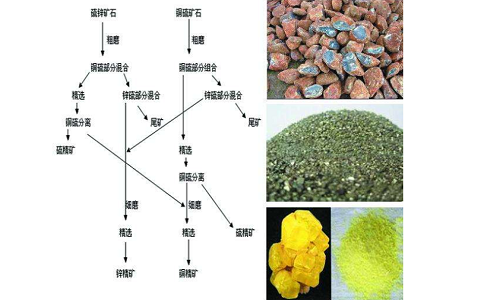 铜硫分离的基本选矿方法