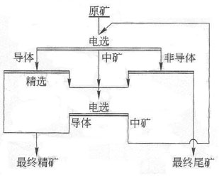 钽铌矿的选矿技术流程