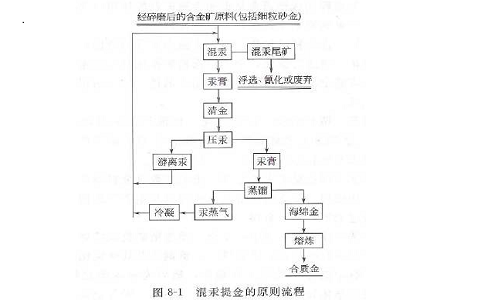 金矿的混汞选矿技术