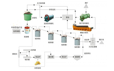 炭浸法提金选矿技术