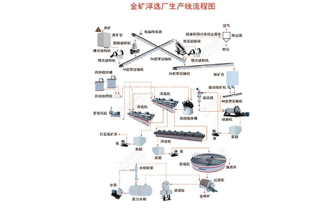 影响金矿浮选的因素是什么？