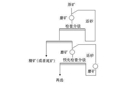 选矿分级作业流程