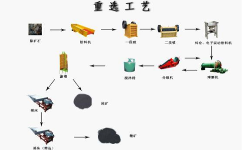 铁矿石重选选矿工艺及实践