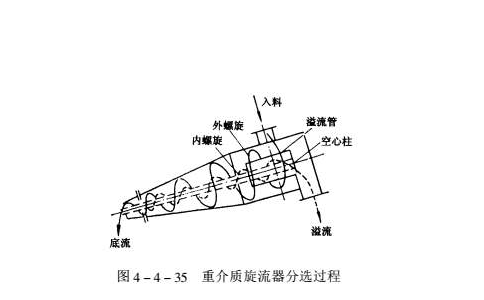 重介质选矿技术工艺