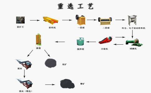 铁矿重选选矿技术