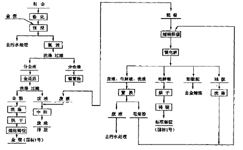 金银的精炼原料及精炼方法