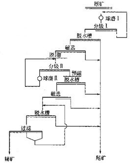 阶段磨矿典型工艺流程图