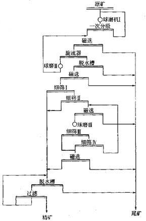 磁选-细筛工艺流程图