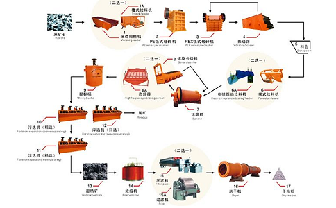 铁矿选矿工艺流程和选矿技术方法