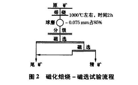 褐铁矿石磁化焙烧-磁选选矿流程