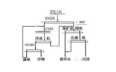 浮选回水