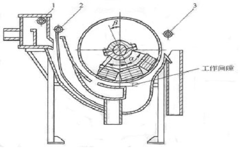 磁选机的磁系包角与磁系偏角是什么？