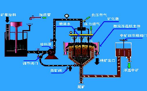 什么是浮选选矿技术，浮选的基本过程是什么？