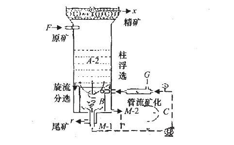 浮选工艺选矿技术|浮选时间试验