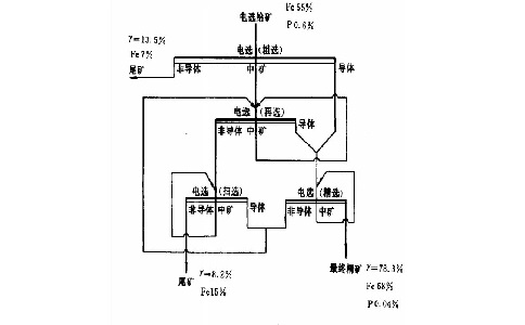 铁矿的电选工艺