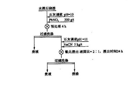 选矿技术之金氰化浸出选矿流程的计算