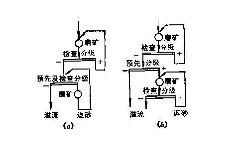 磨矿流程