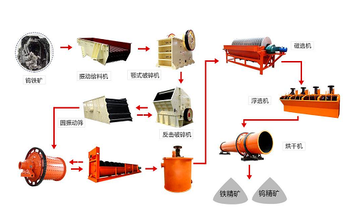 钨矿的CY浮选法选矿技术工艺流程