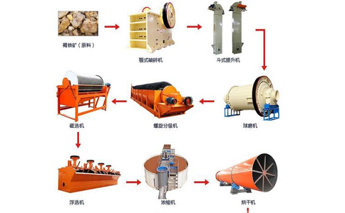 褐铁矿常用的选矿方法