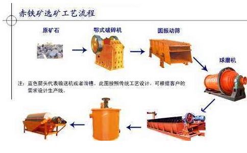 赤铁矿石的重-磁-浮联合选矿技术流程