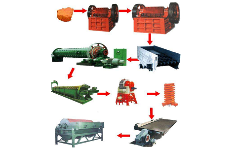 赤铁矿石的焙烧磁选选矿工艺流程