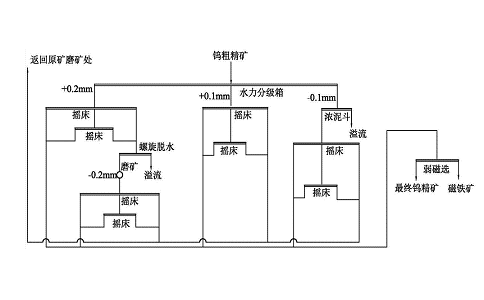 采用钨矿新选矿工艺是依据矿石性质的变化