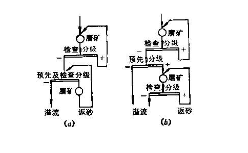 磨矿流程考查的内容与计算方法