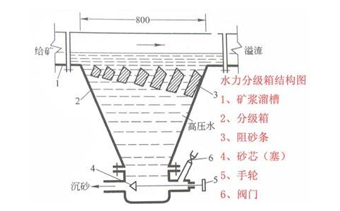 选矿分级