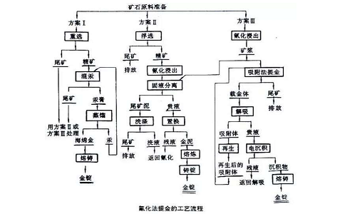 氰化法提金工艺