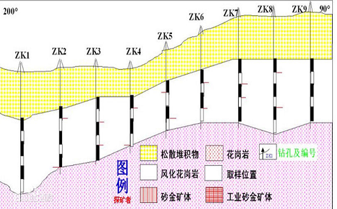 砂金矿床的类型