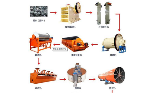 钨矿石最新选矿技术简介