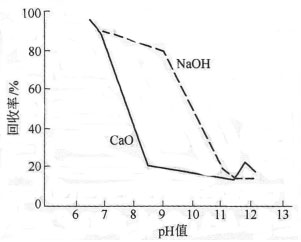 石灰和氢氧化钠对黄铁矿的抑制作用